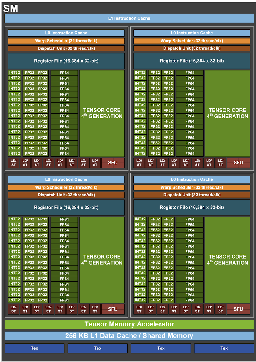 H100 SM components including schedulers, CUDA cores, Tensor Cores, and on-chip memories