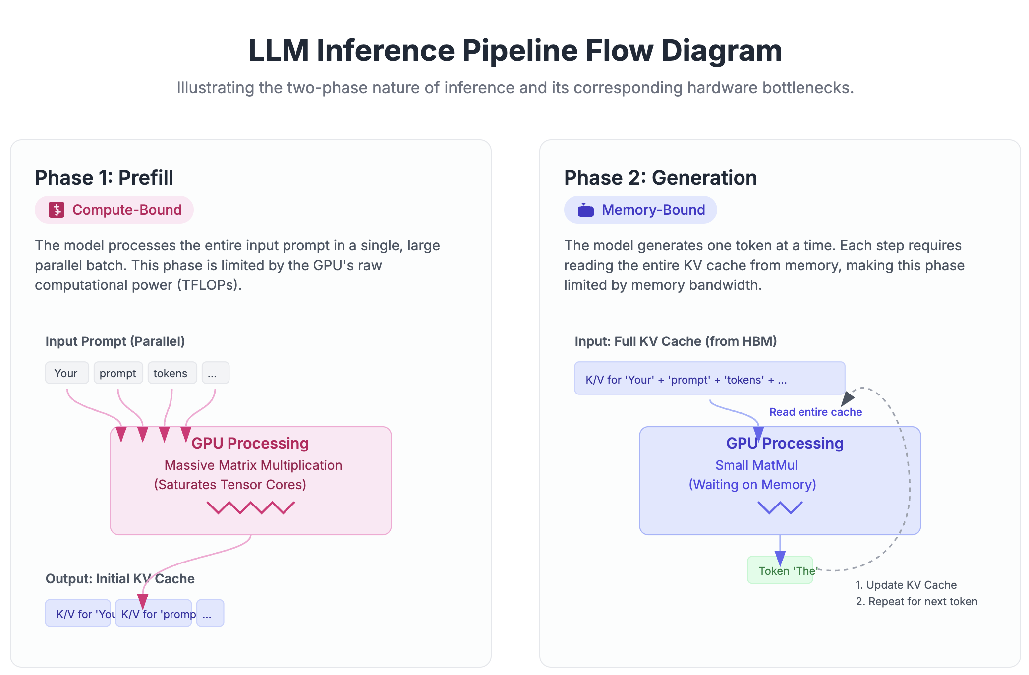LLM inference pipeline showing prefill (parallel) and generation (sequential) with compute vs memory bottlenecks