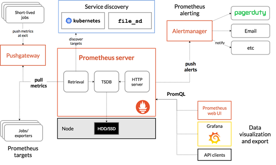 Diagram showing data flow from GPUs through DCGM to Prometheus and Grafana for monitoring and alerting