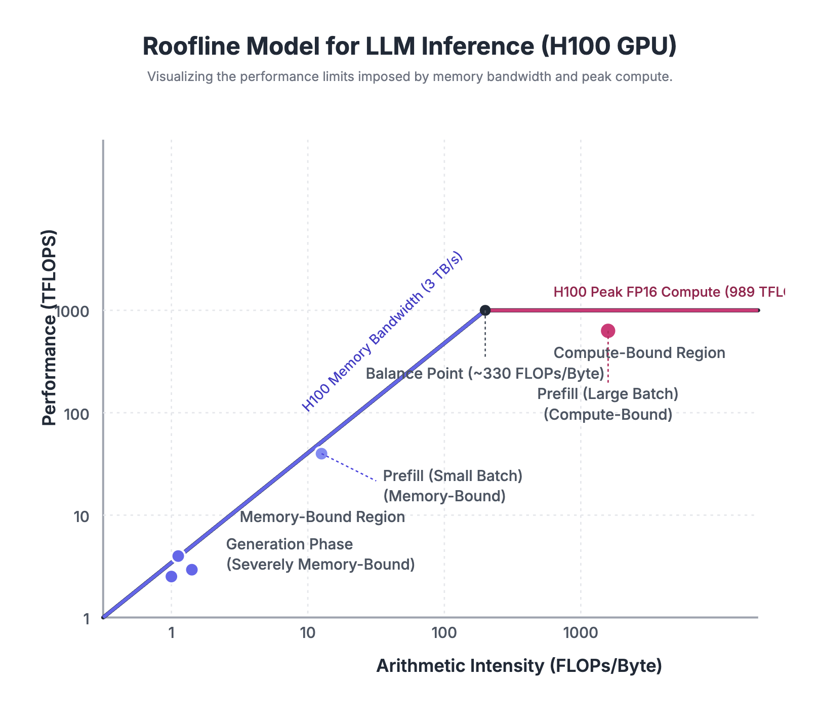 Roofline Model for LLM Inference (H100 vs A100)