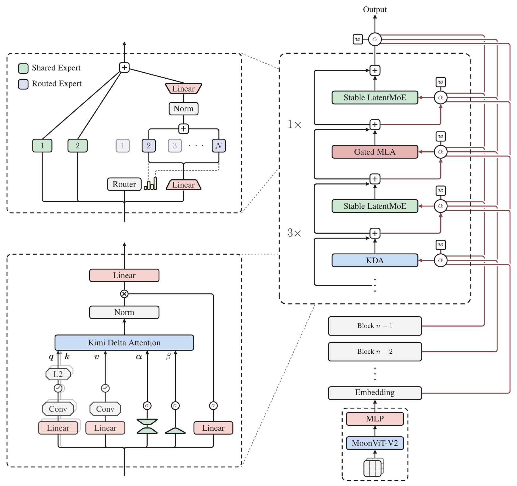 The Kimi K3 architecture. The backbone on the right stacks three KDA layers and one Gated MLA layer per block, each attention layer followed by a Stable LatentMoE feed-forward network. Learned pseudo-queries w produce attention weights alpha that reach back over the embedding and every preceding block output. The top-left inset expands the Stable LatentMoE module with its shared and routed experts; the bottom-left inset expands the KDA module; the bottom-right pathway feeds MoonViT-V2 through a projector into the shared embedding space.