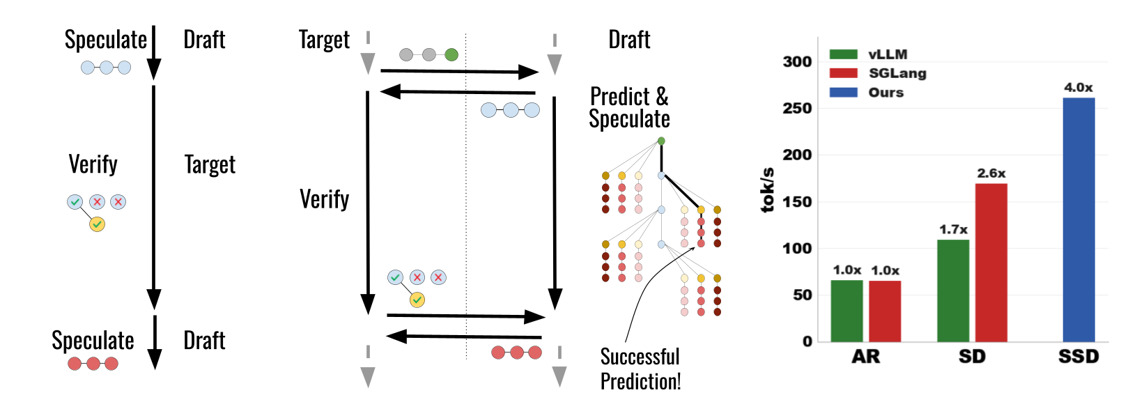 Standard Speculative Decoding vs Speculative Speculative Decoding. Left: SD's sequential draft-verify loop with idle draft time. Center: SSD's parallel execution where the draft model builds a branching tree of pre-computed speculations during verification. Right: throughput comparison showing SSD achieving 4x speedup over autoregressive decoding.